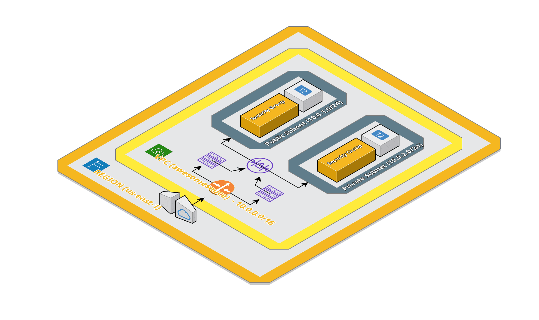 Basic VPC Architecture